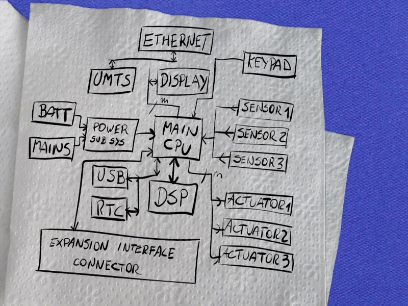 hand crafted block diagram for describing your electronics design idea for getting a quote from cohen electronics consulting